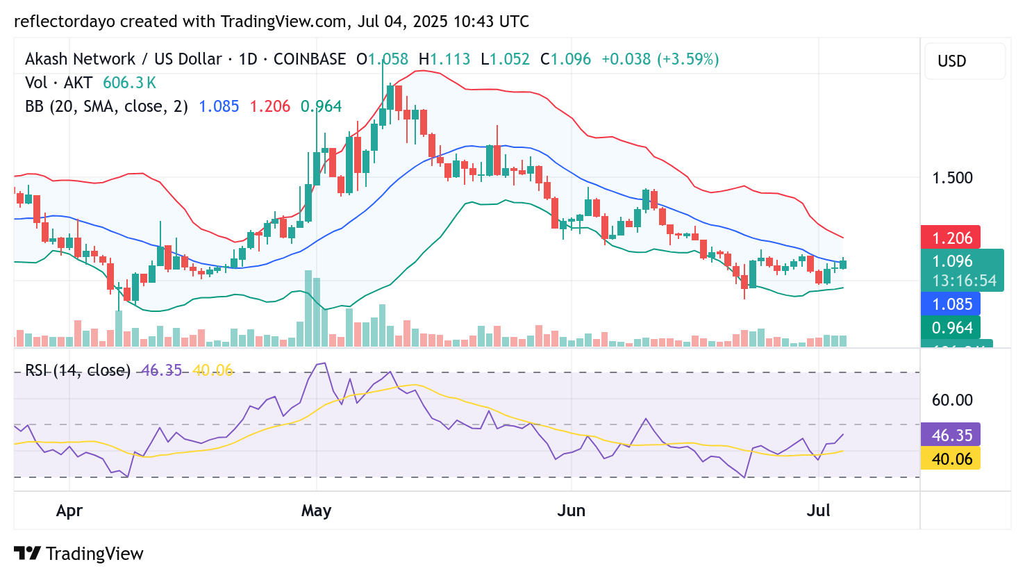 Akash Network (AKT/USD) Bearish Momentum Stalls at Key $1.00 Support