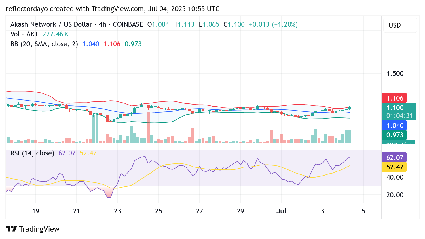 Akash Network (AKT/USD) Bearish Momentum Stalls at Key $1.00 Support