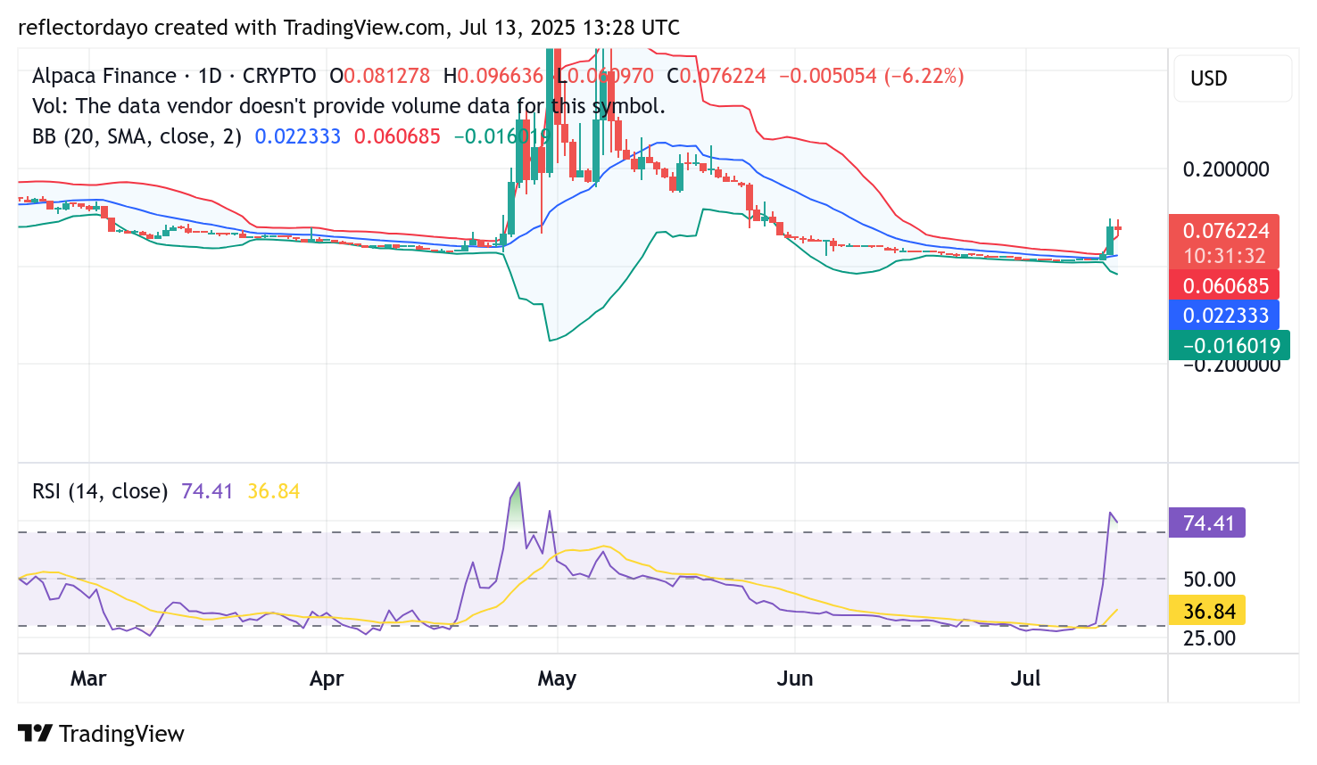 Top Trending Coins for July 13: BONK, ALPACA, AUCTION, PUMP, KNC
