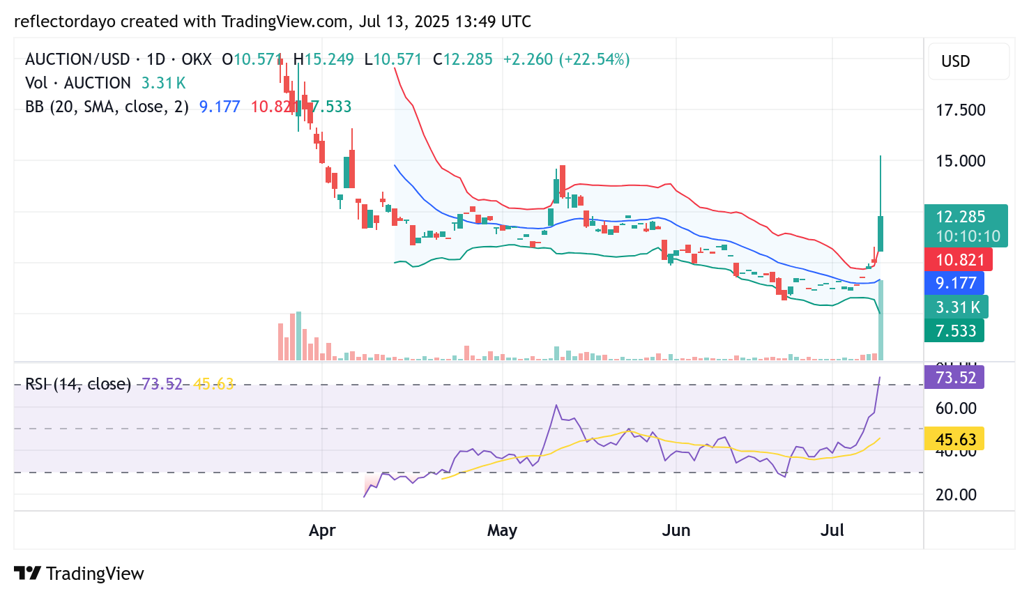 Top Trending Coins for July 13: BONK, ALPACA, AUCTION, PUMP, KNC