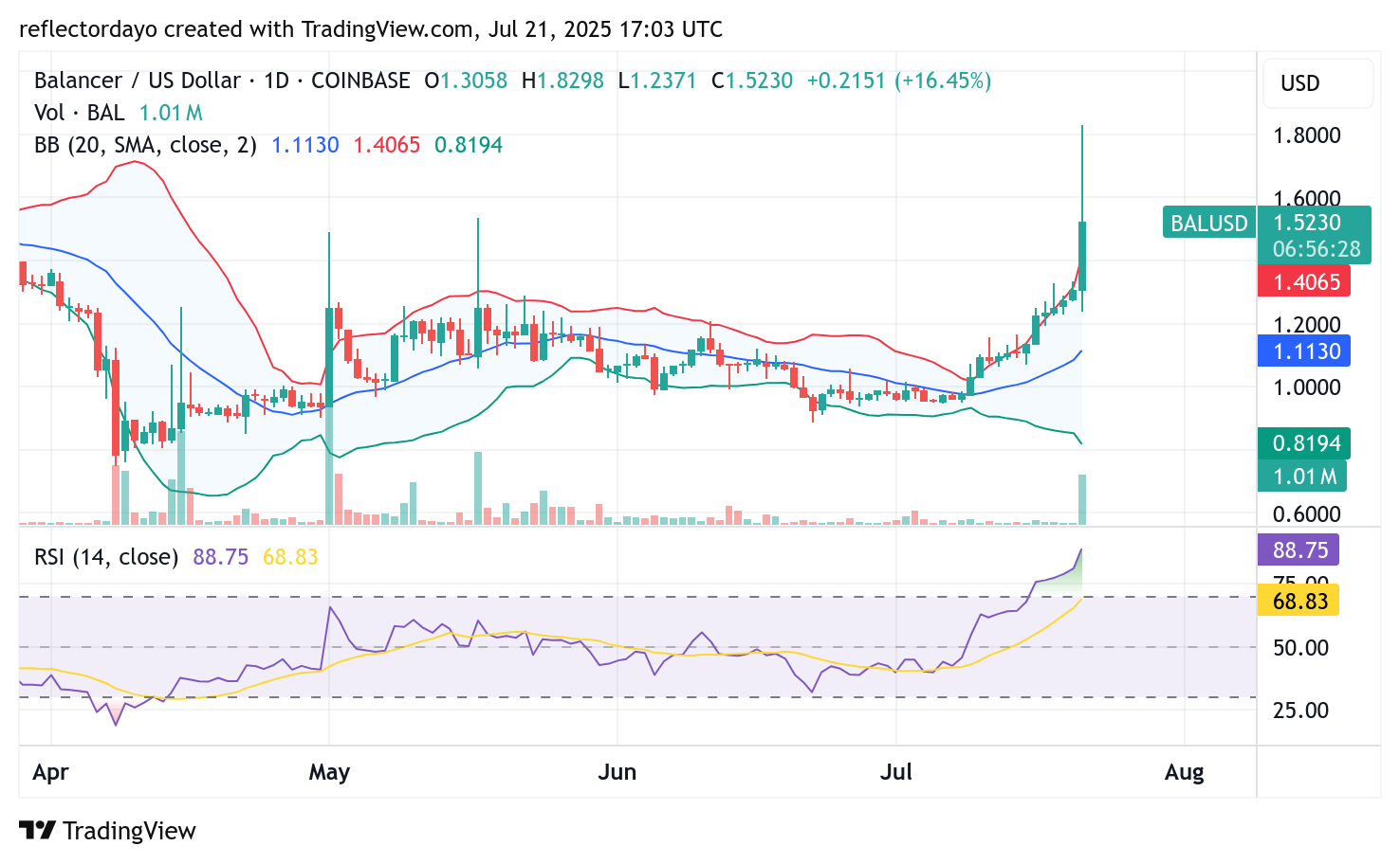 Balancer (BAL/USD) Gains Significant Traction Amid Sharp Rally
