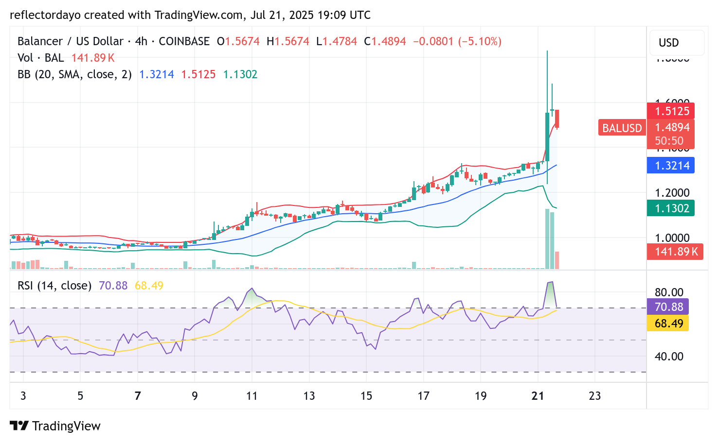 Balancer (BAL/USD) Gains Significant Traction Amid Sharp Rally