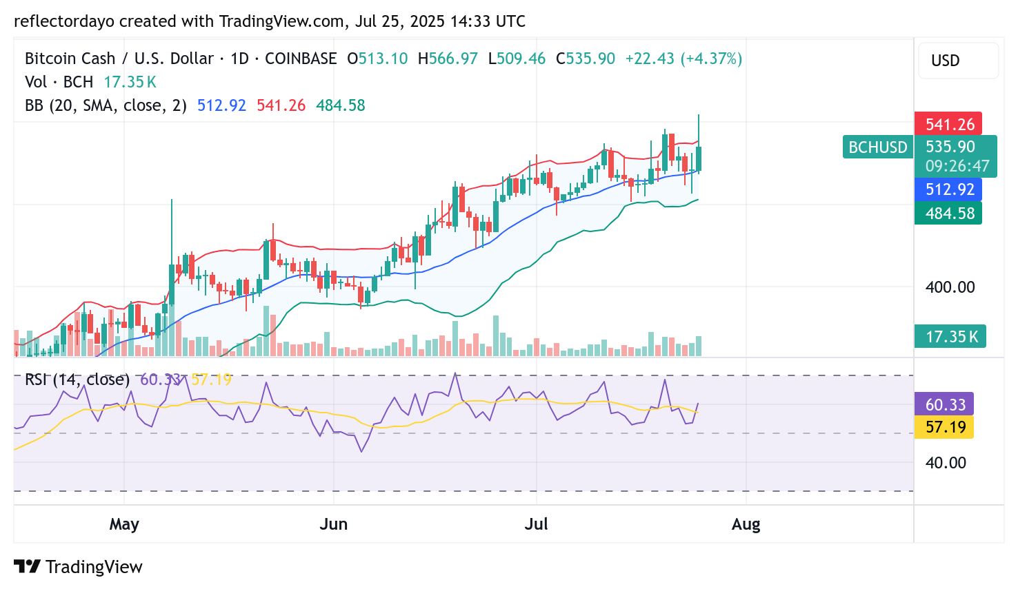Bitcoin Cash (BCH/USD) Retests the $540 Resistance Level