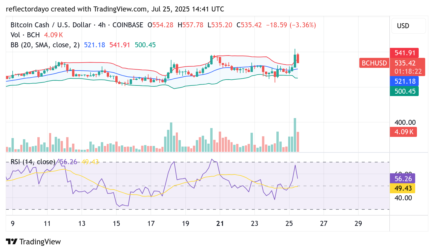 Bitcoin Cash (BCH/USD) Retests the $540 Resistance Level