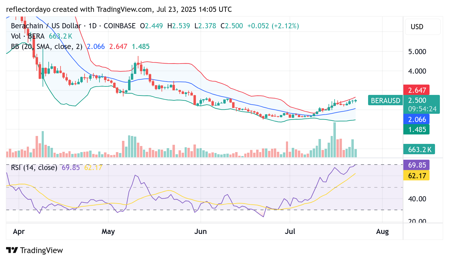 Berachain (BERA/USD) Gradually Builds Upward Momentum