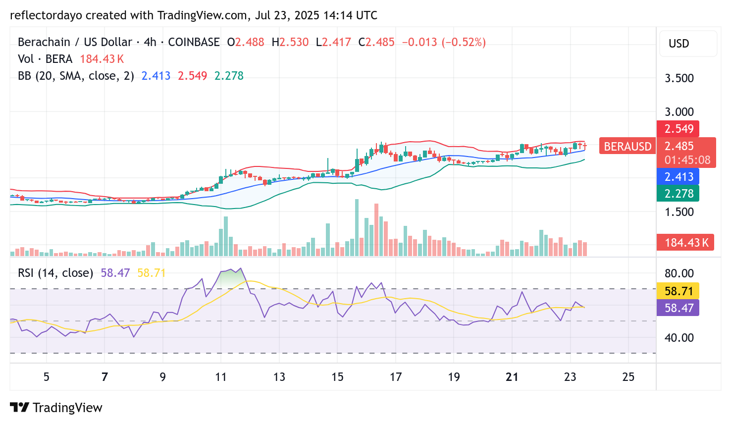 Berachain (BERA/USD) Gradually Builds Upward Momentum