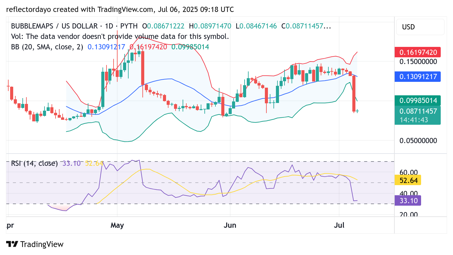 Top Trending Coins for July 6: BMT, BONK, 1INCH, AGI, HIFI