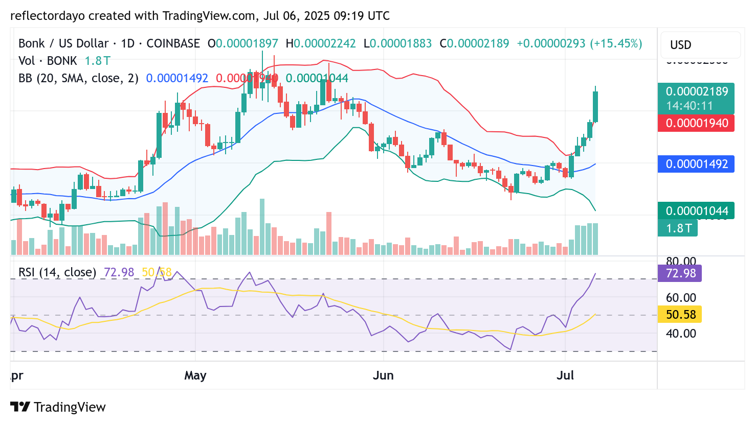 Top Trending Coins for July 6: BMT, BONK, 1INCH, AGI, HIFI