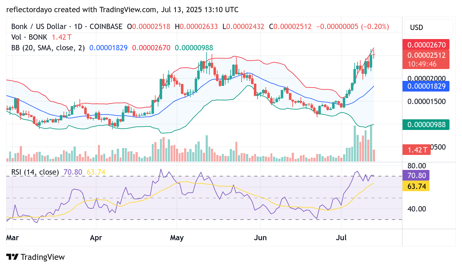 Top Trending Coins for July 13: BONK, ALPACA, AUCTION, PUMP, KNC