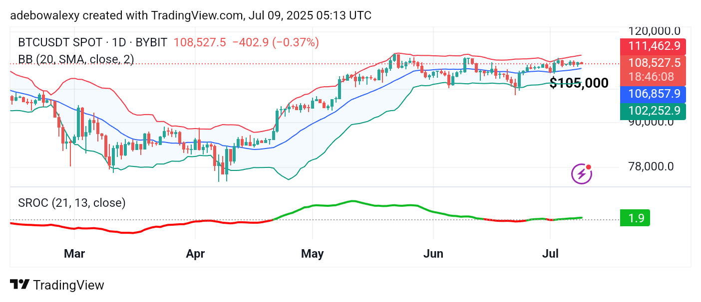 Bitcoin (BTC) Price Prediction: BTC/USDT Continues to Shift Toward the $110,000 Mark