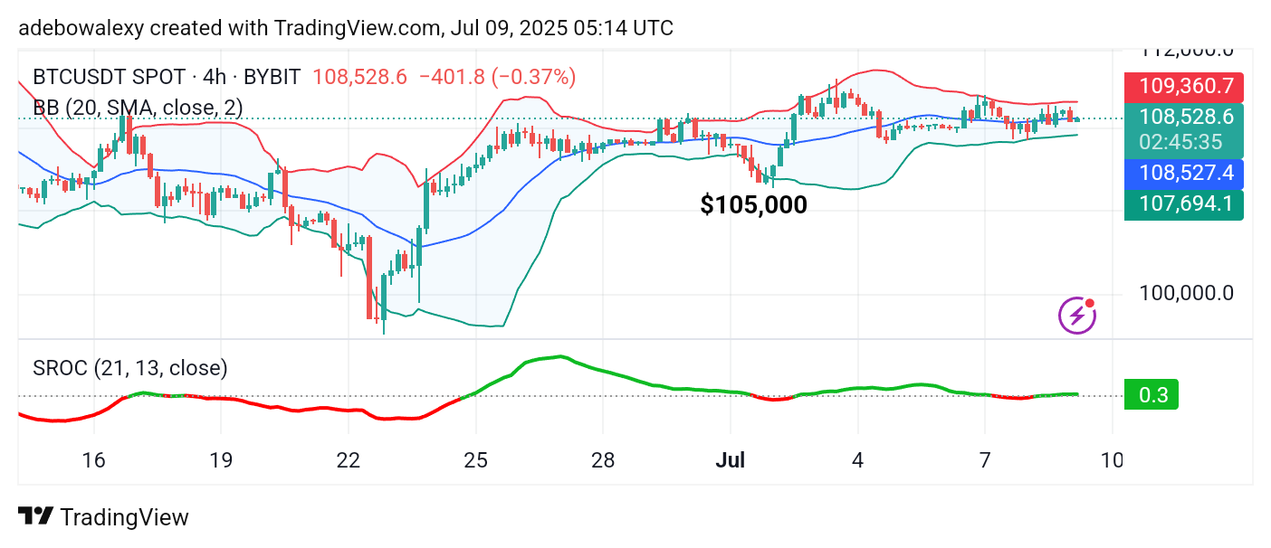 Bitcoin (BTC) Price Prediction: BTC/USDT Continues to Shift Toward the $110,000 Mark