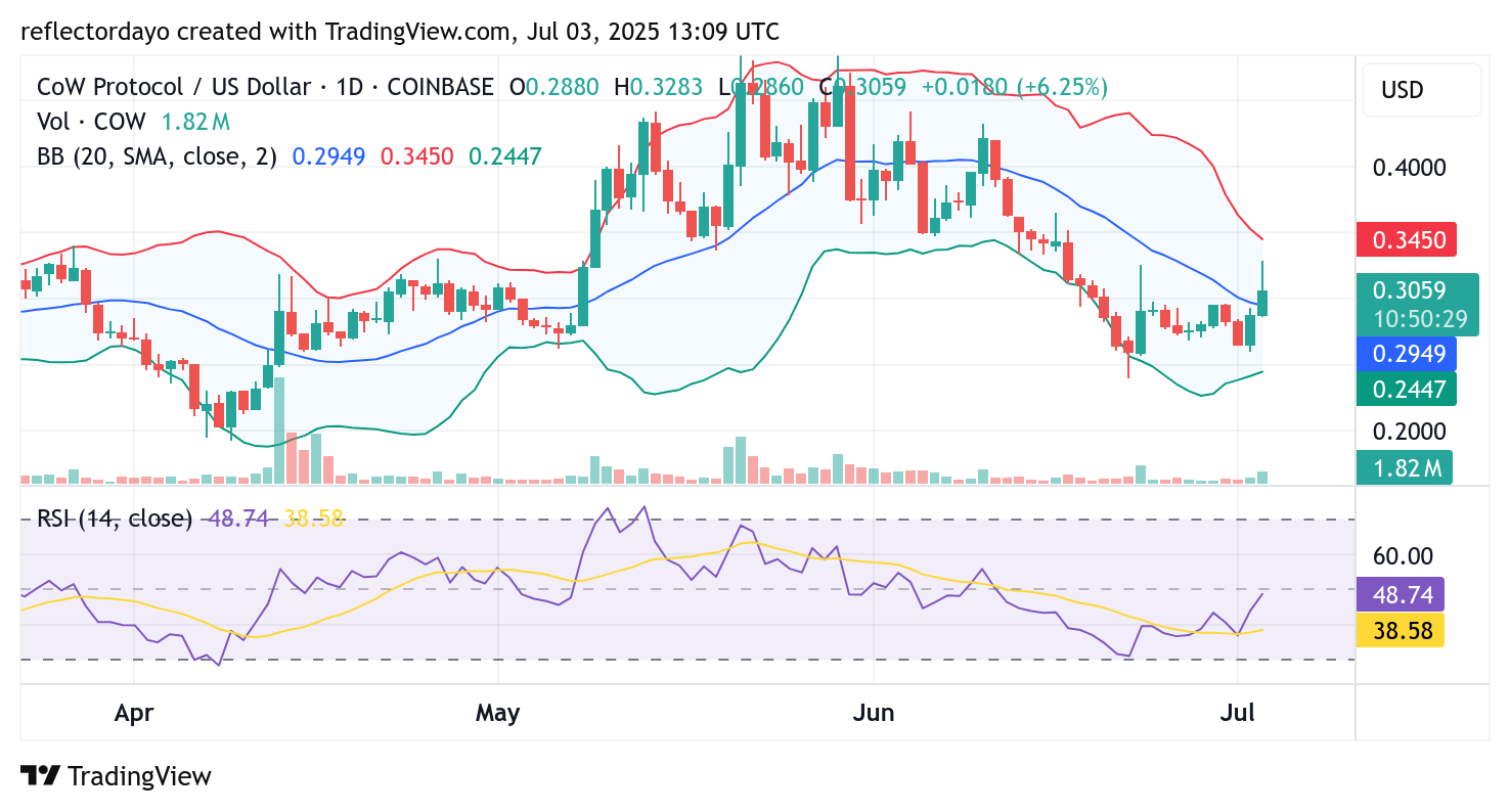 Cow Protocol (COW/USD) Shifts Toward Bullish Bias