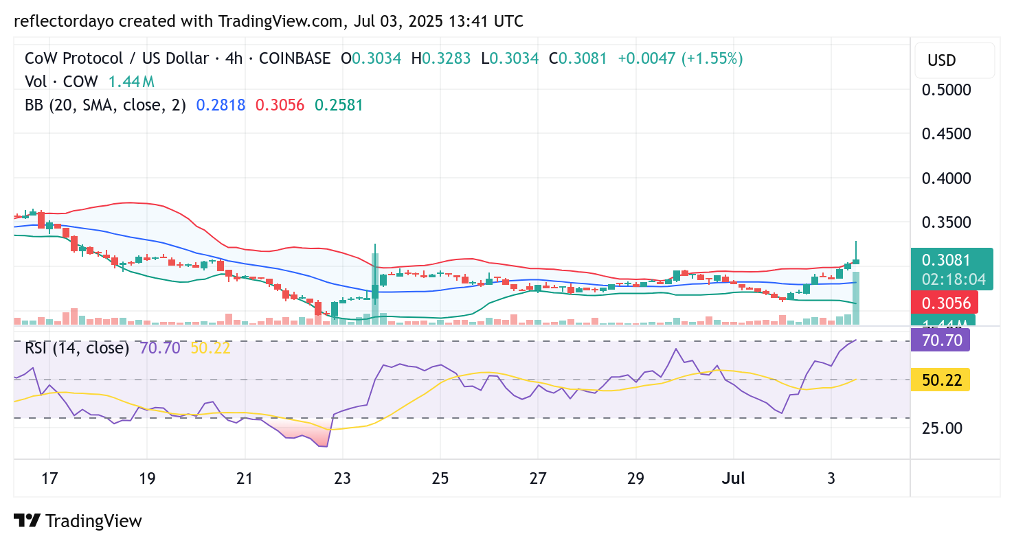 Cow Protocol (COW/USD) Shifts Toward Bullish Bias