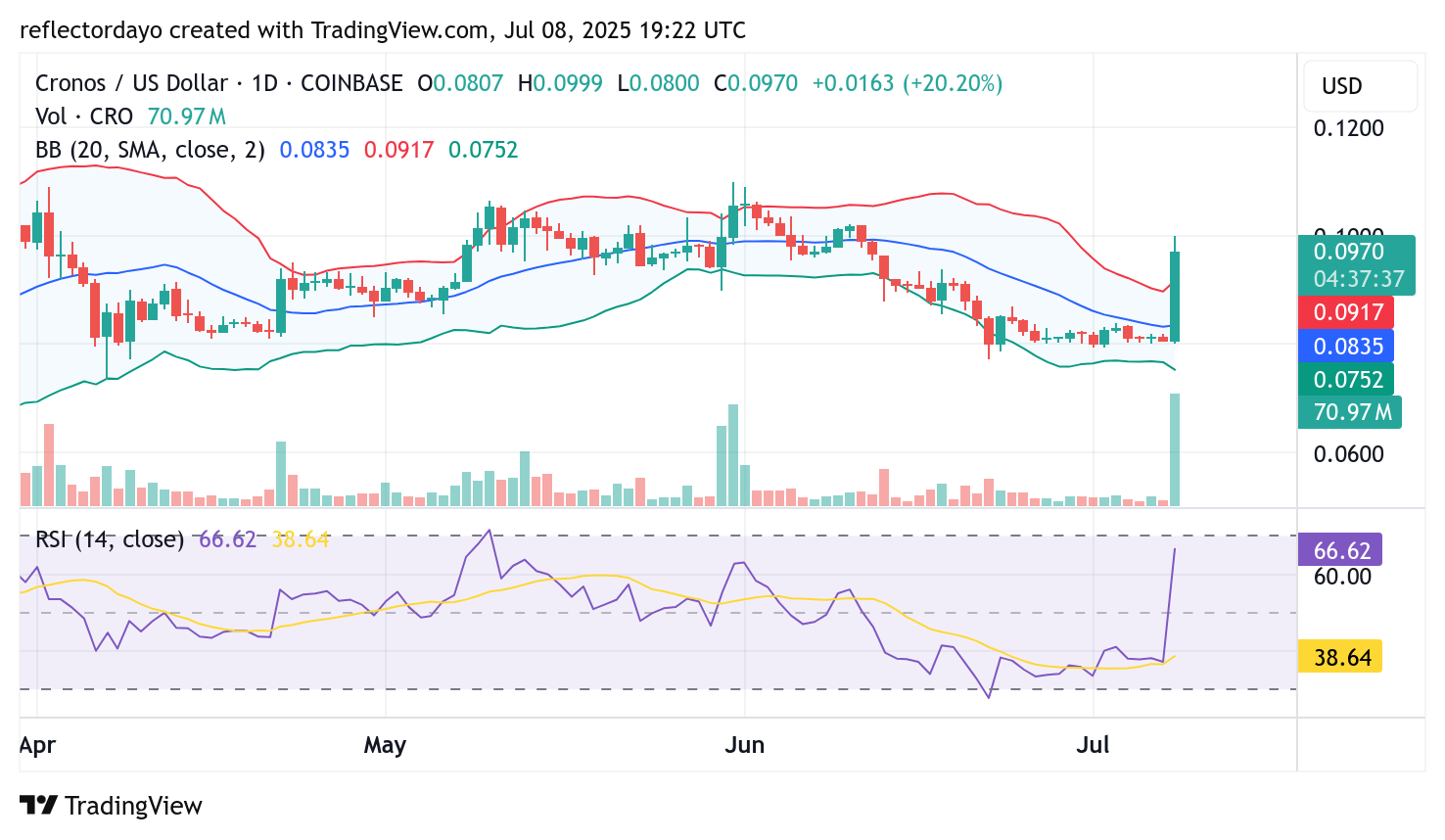 Cronos (CRO/USD) Skyrockets – A Bullish Momentum Shift Unfolding?