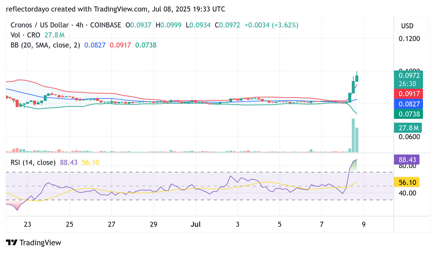Cronos (CRO/USD) Skyrockets – A Bullish Momentum Shift Unfolding?