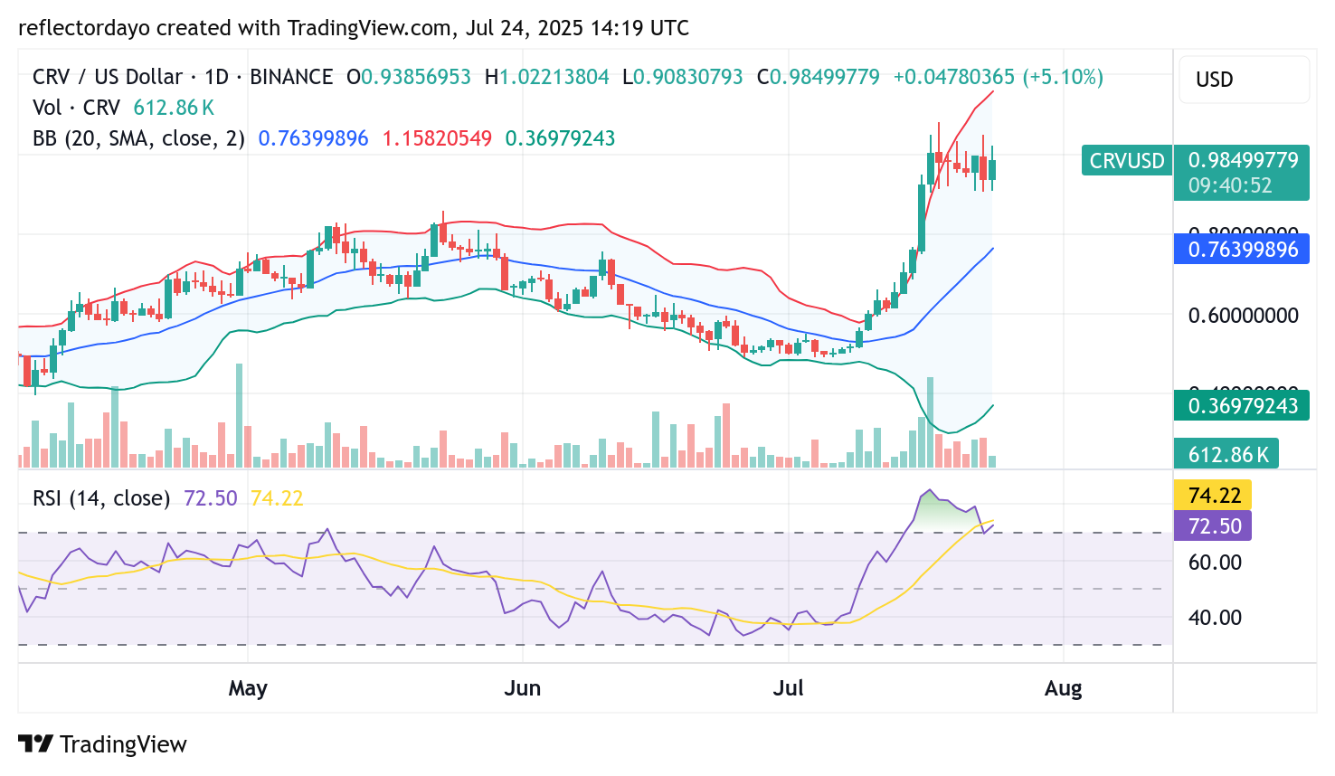 Curve (CRV/USD) Bulls Strive to Sustain Uptrend Momentum