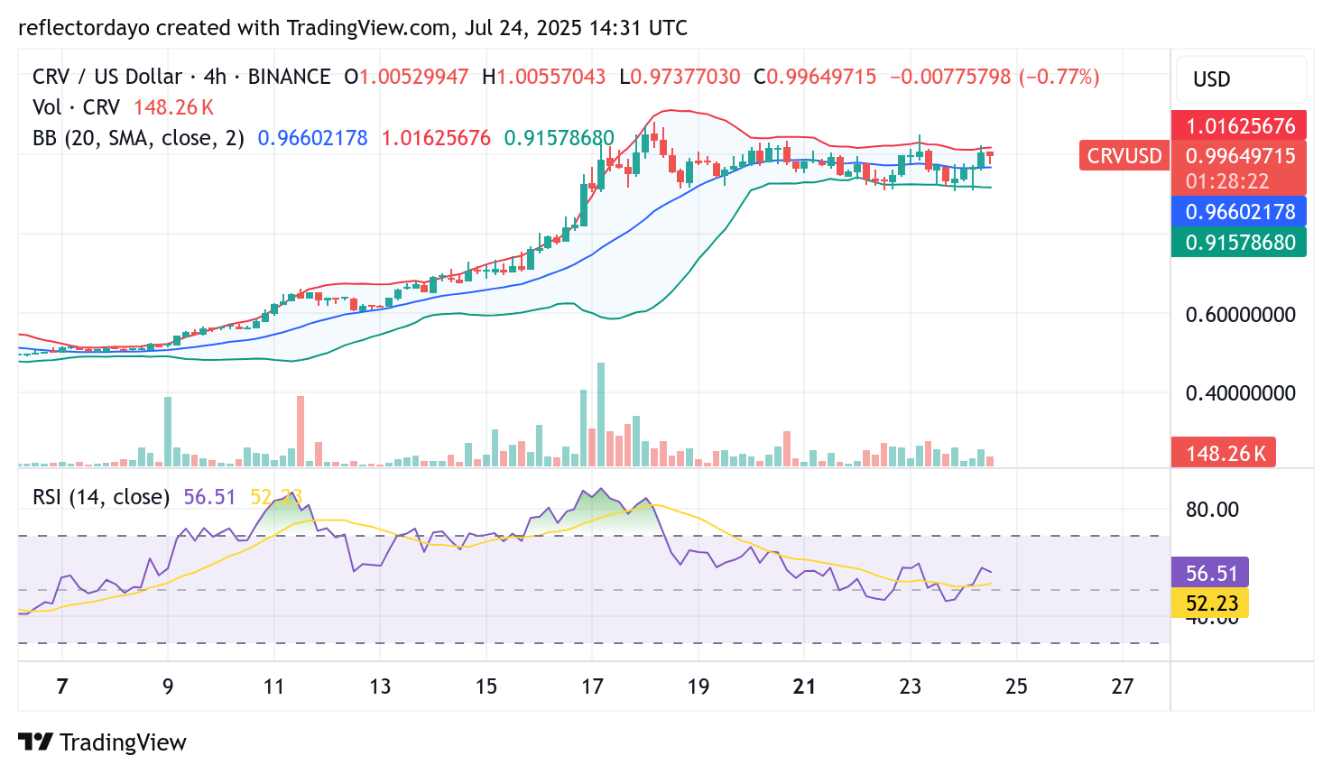 Curve (CRV/USD) Bulls Strive to Sustain Uptrend Momentum