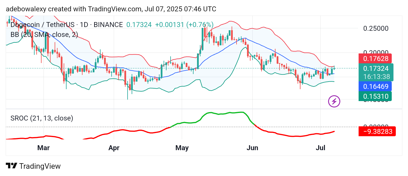 Dogecoin (DOGE) Price Prediction: DOGE/USDT Makes Steady Progress