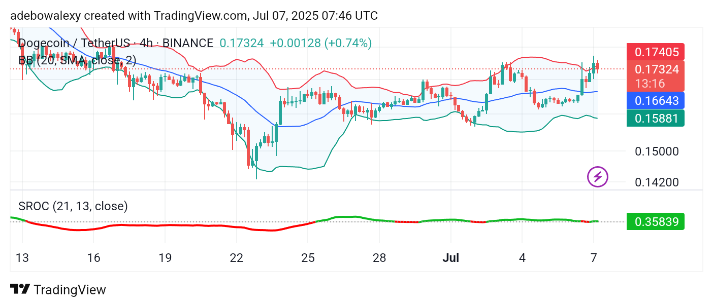 Dogecoin (DOGE) Price Prediction: DOGE/USDT Makes Steady Progress