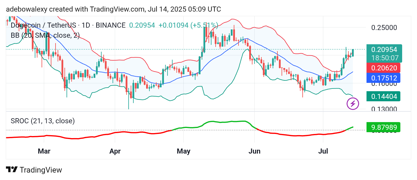 Dogecoin (DOGE) Price Prediction: DOGE/USDT Market Tracks a Two-Month High