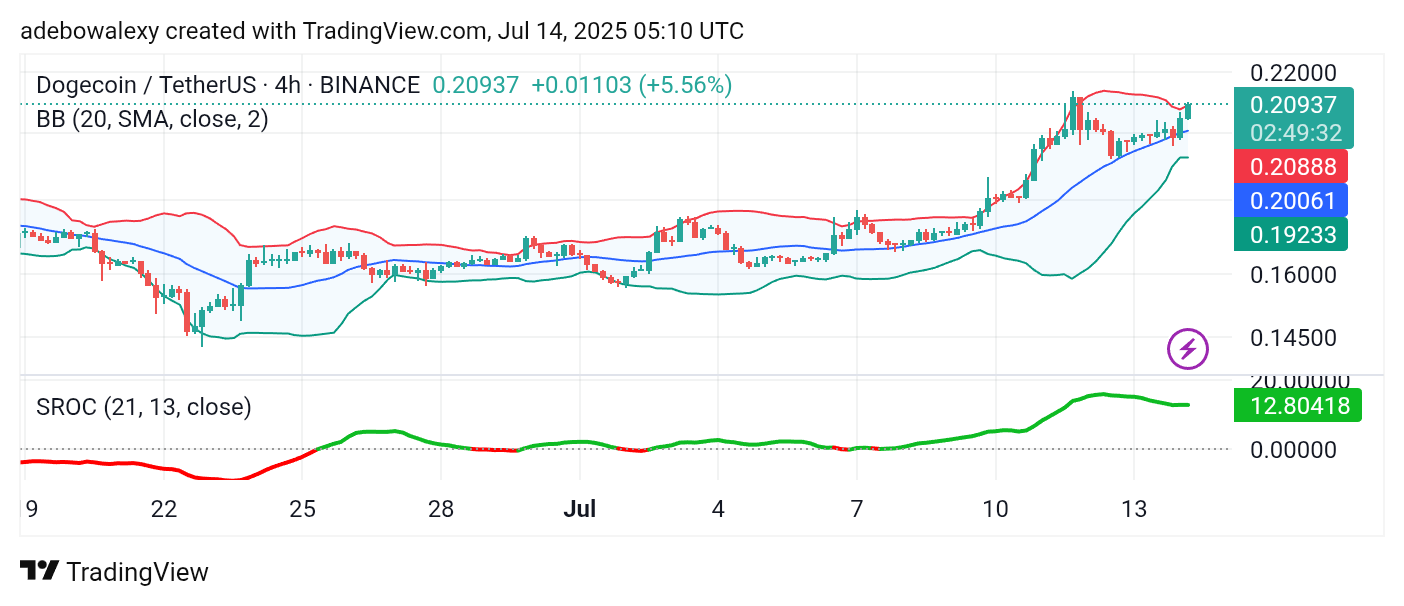 Dogecoin (DOGE) Price Prediction: DOGE/USDT Market Tracks a Two-Month High