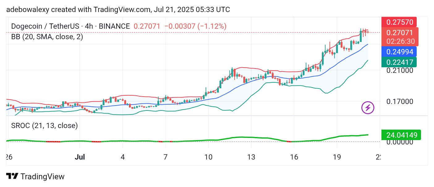 Dogecoin (DOGE) Price Prediction: DOGE/USDT Heads Towards $0.3000