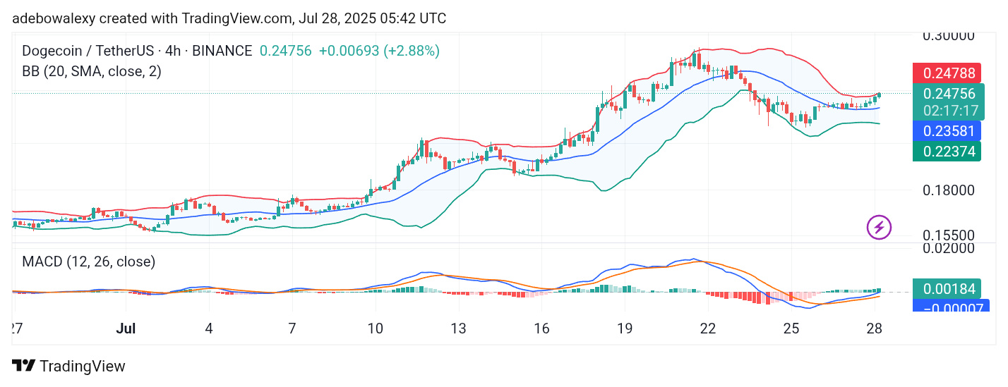 Dogecoin (DOGE) Price Prediction: DOGE/USDT Reverses Toward Higher Levels