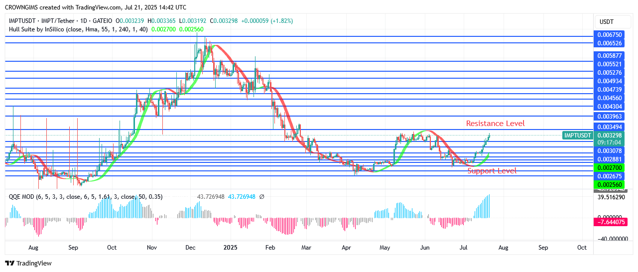 IMPTUSDT Price: Buyers Are Determine To Break Up $0.0034 Barrier
