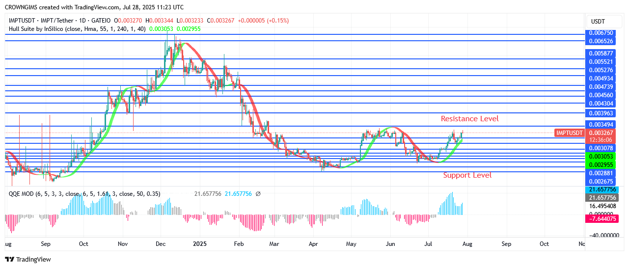 IMPTUSDT Price Commences a Bullish Movement