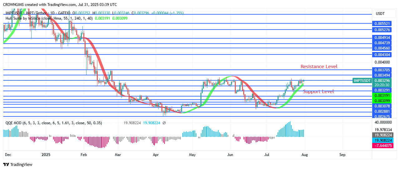 IMPTUSDT Price: Formation of Double Bottom Chart Pattern