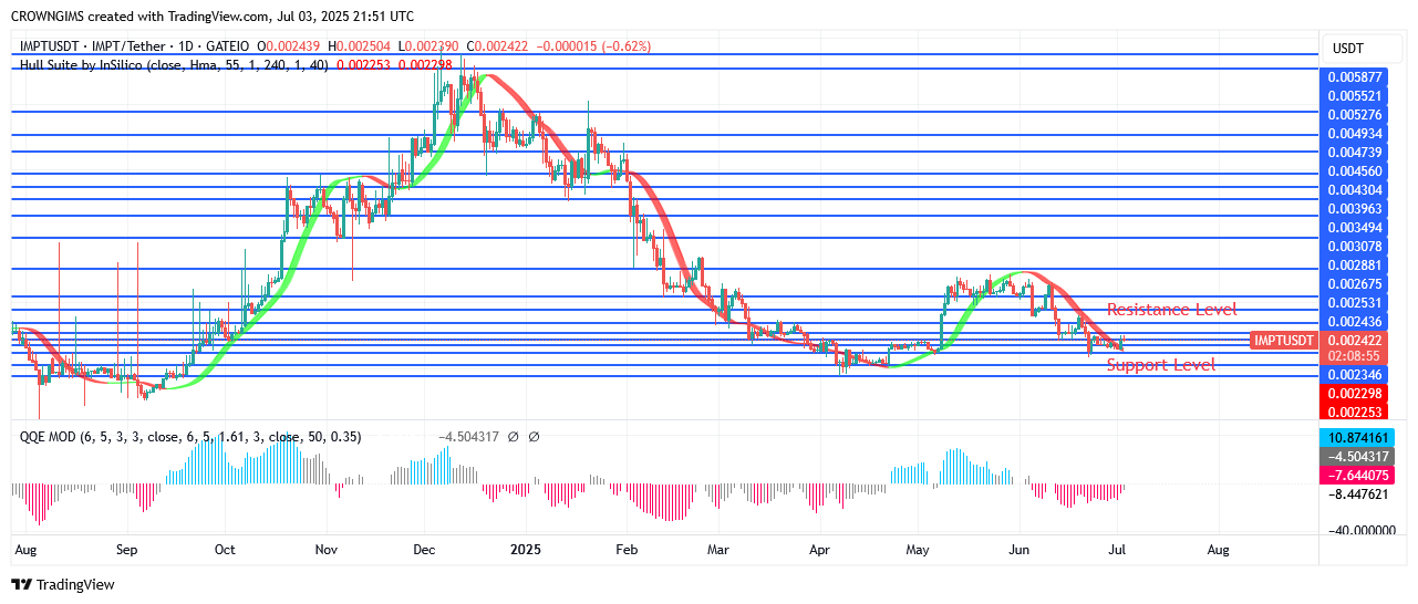 IMPTUSDT Price Is Increasing as Clients Invest