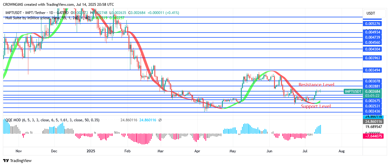 IMPTUSDT Price: Double Bottom Chart Pattern at $0.0022 Level