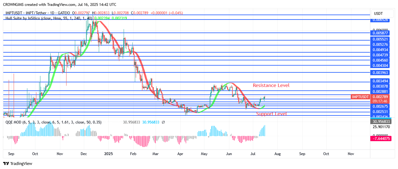 IMPTUSDT Price Commences a Bullish Trend Movement