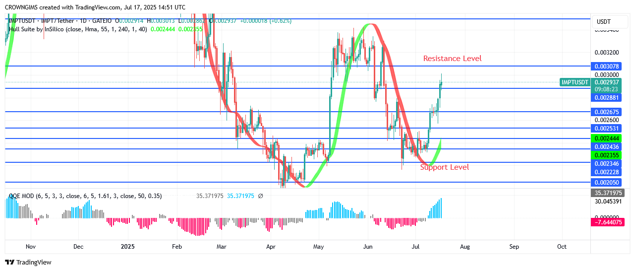 IMPTUSDT Price: Bullish Trend with Double Bottom Chart Pattern