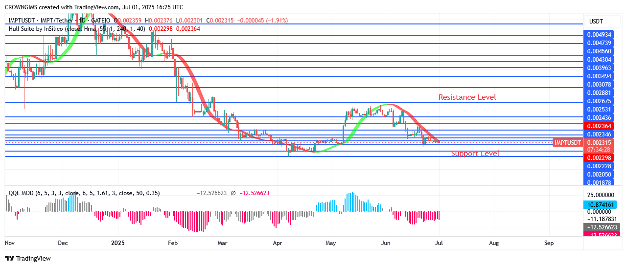 IMPTUSDT Price Continue Increasing Towards $0.0029 Point