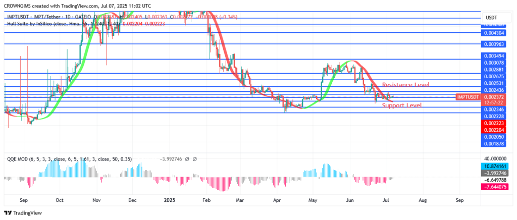 IMPTUSDT Price May Surpass $0.0027 Level