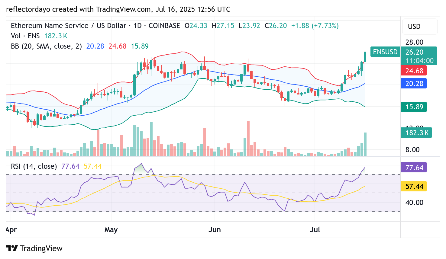 Ethereum Name Service (ENS/USD) Rallies Sharply, Riding Ethereum’s Uptrend Momentum
