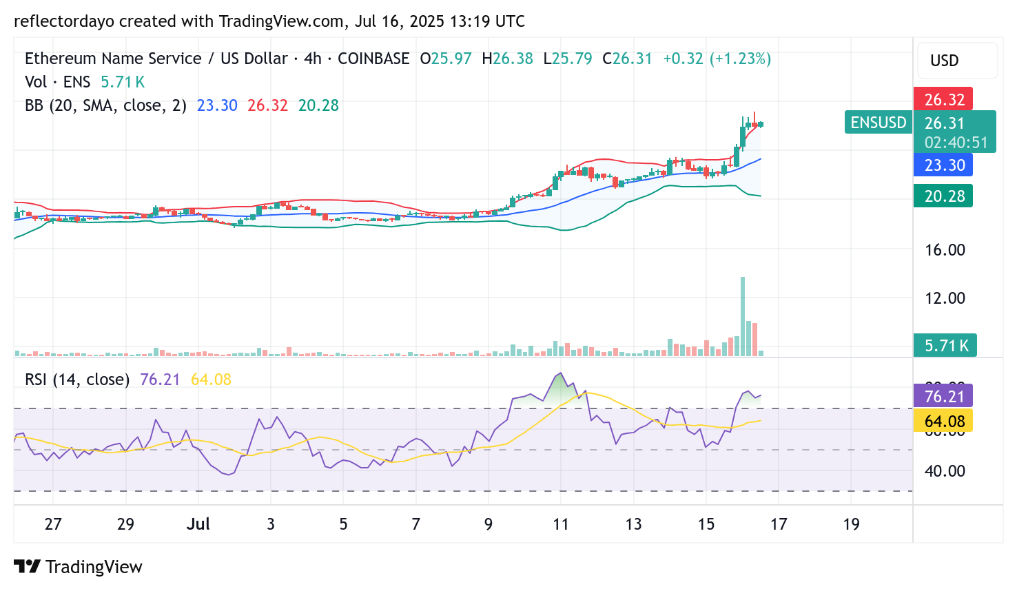 Ethereum Name Service (ENS/USD) Rallies Sharply, Riding Ethereum’s Uptrend Momentum