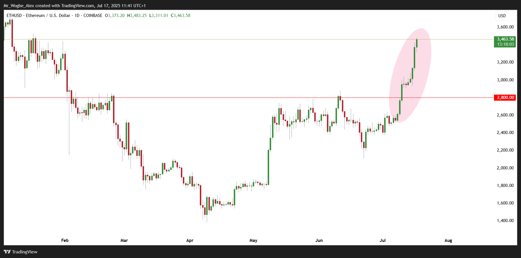 Ethereum Surges Past $3,400 as Institutional Money Floods In