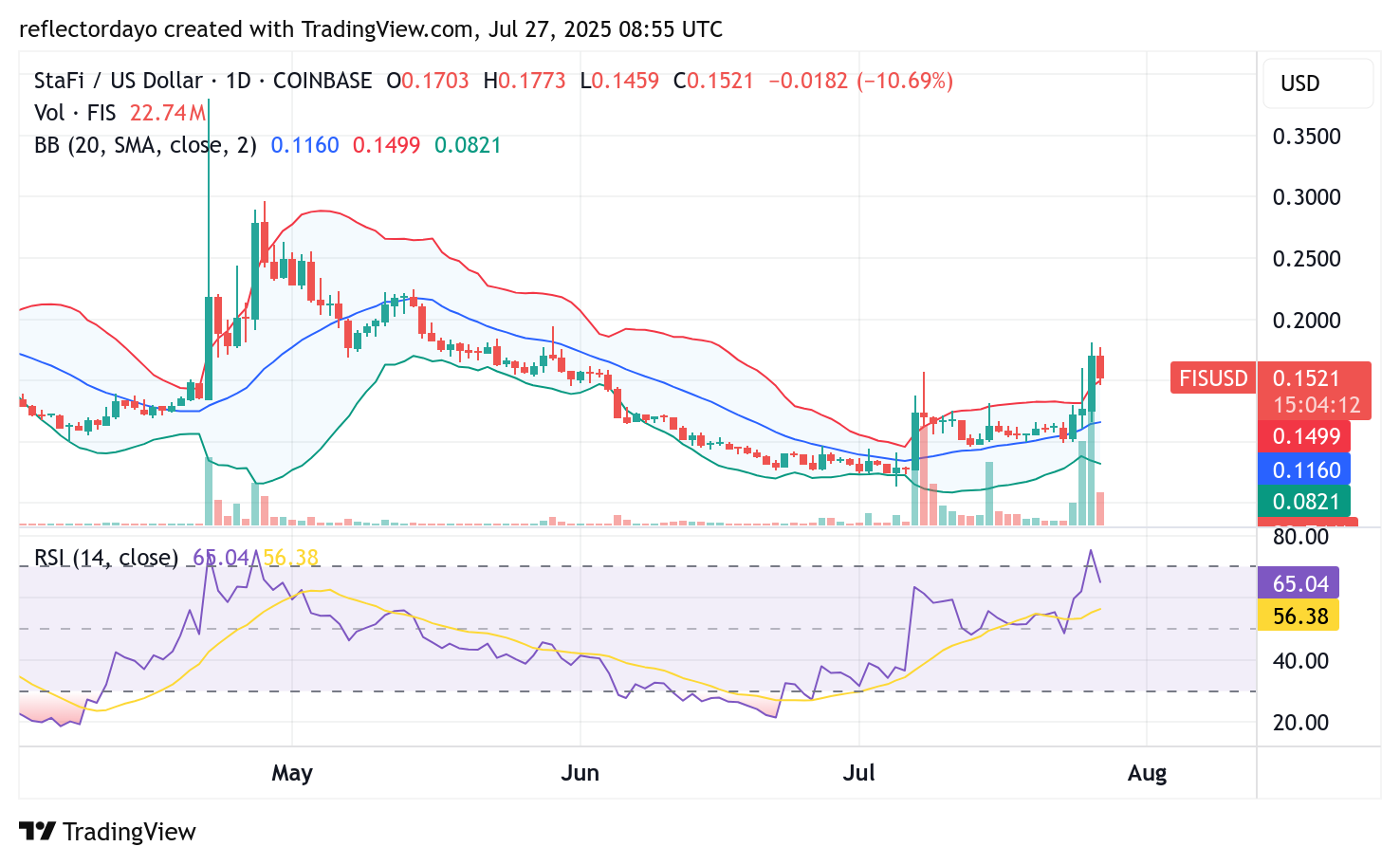 Top Trending Coins for July 27: ZORA, HBAR, SPA, REKT, FIS