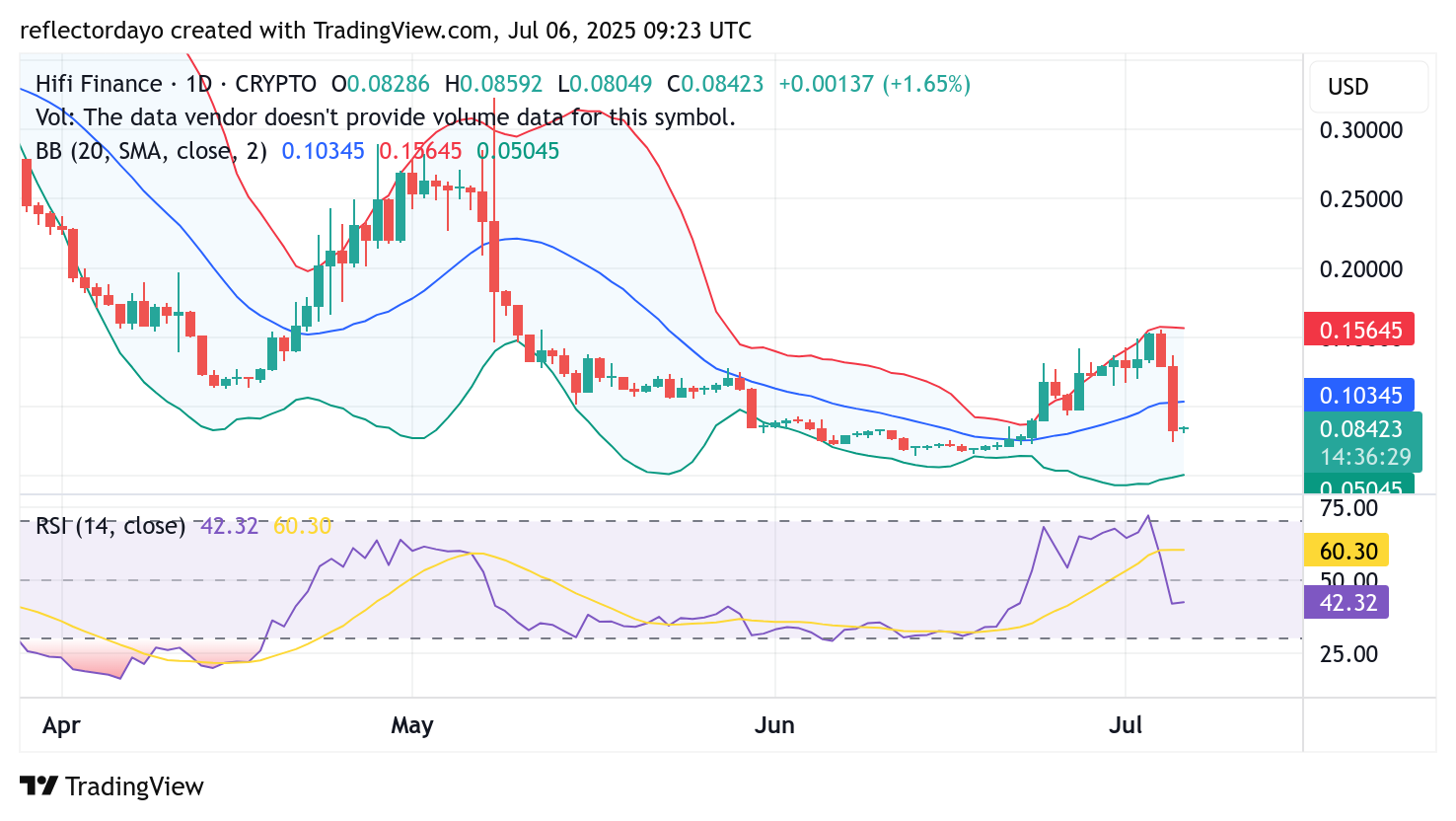 Top Trending Coins for July 6: BMT, BONK, 1INCH, AGI, HIFI