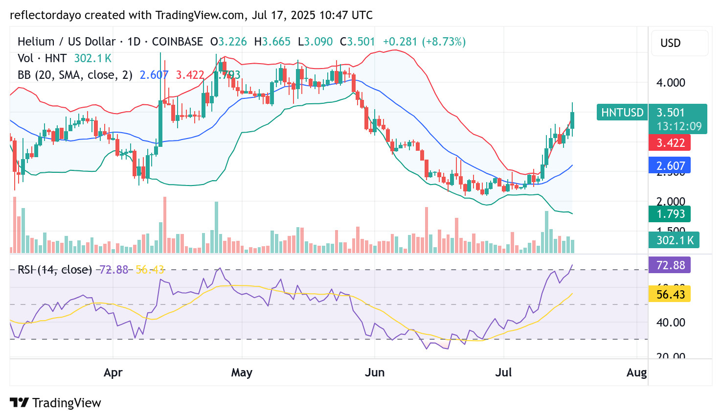 Helium (HNT/USD) Begins Recovery as Bulls Regain Momentum