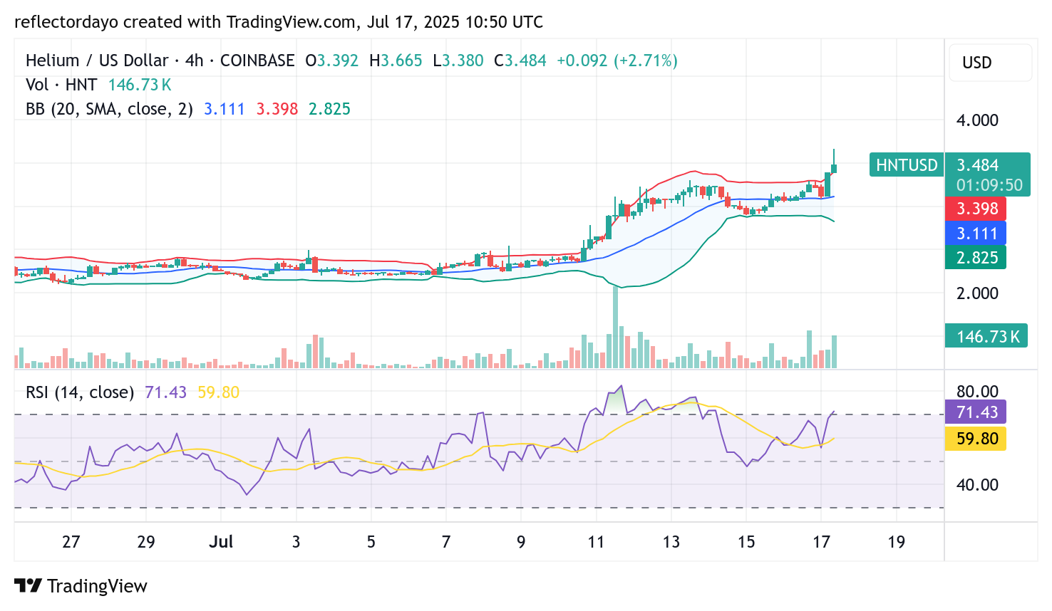 Helium (HNT/USD) Begins Recovery as Bulls Regain Momentum
