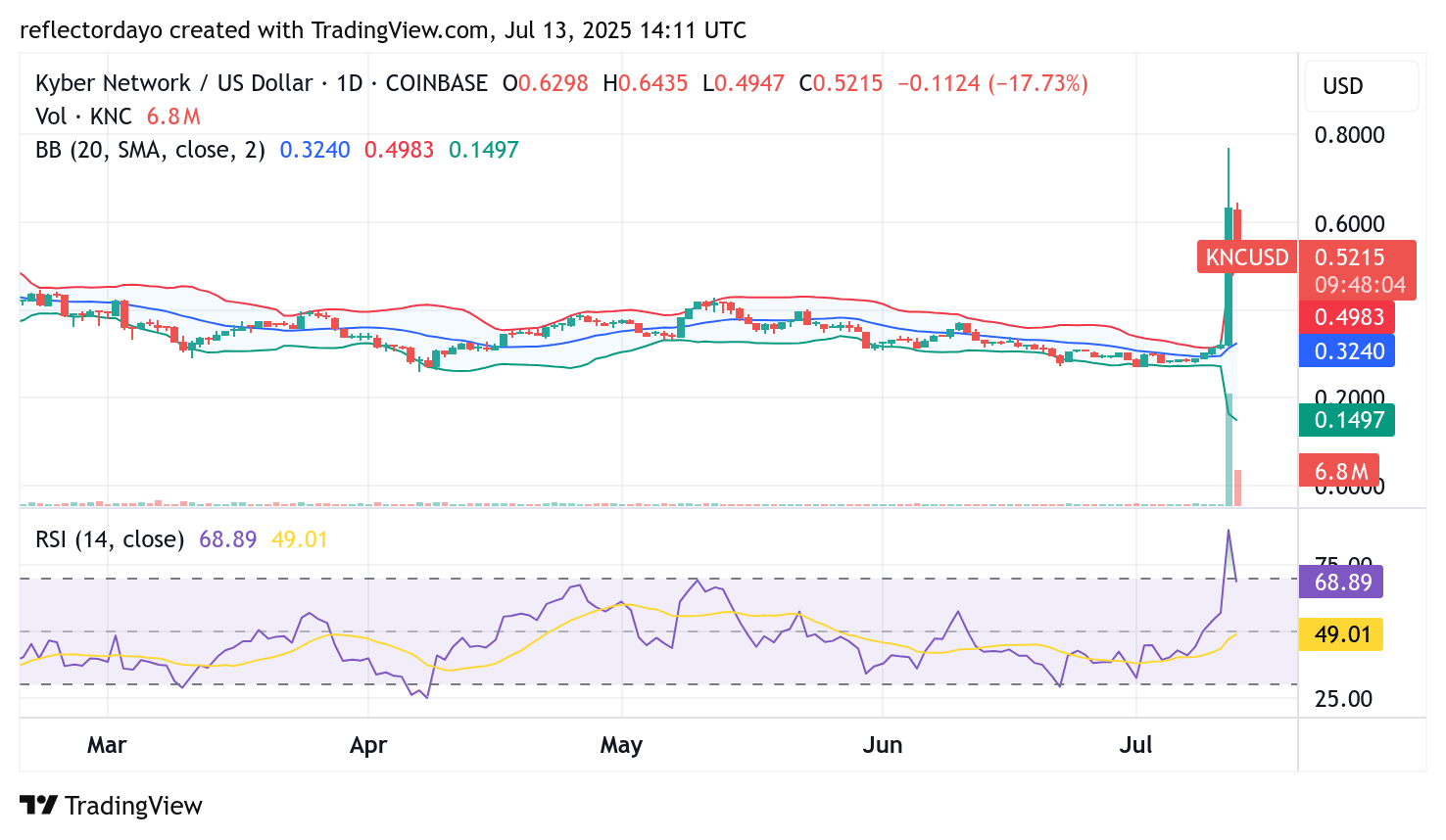 Top Trending Coins for July 13: BONK, ALPACA, AUCTION, PUMP, KNC