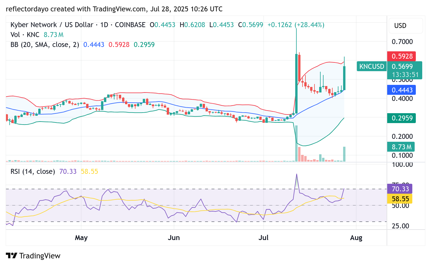 Kyber Network (KNC/USD) Traders Maintain Bullish Momentum at $0.41 Support