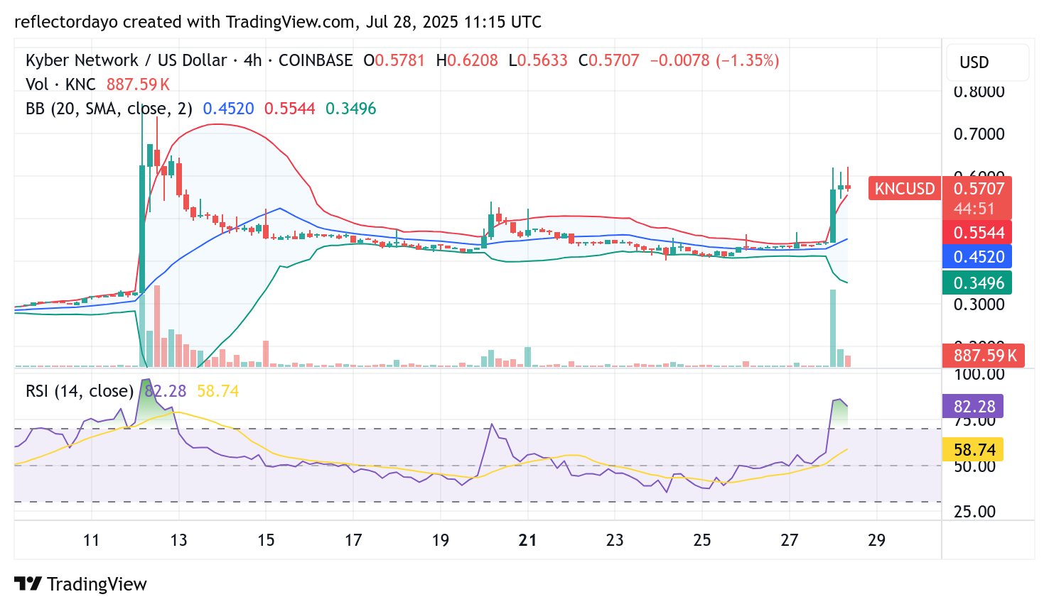 Kyber Network (KNC/USD) Traders Maintain Bullish Momentum at $0.41 Support
