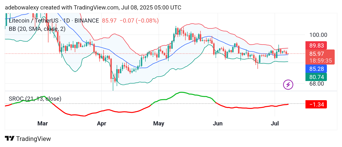 Litecoin (LTC) Price Prediction: LTC/USDT Isn't Seeing Much Gain