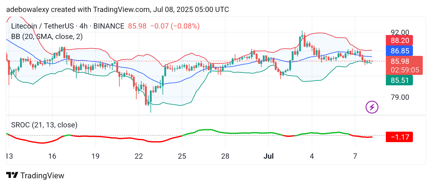 Litecoin (LTC) Price Prediction: LTC/USDT Isn't Seeing Much Gain