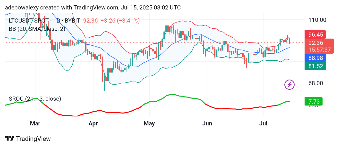 Litecoin (LTC) Price Prediction: LTC/USDT Sees a Notable Rejection