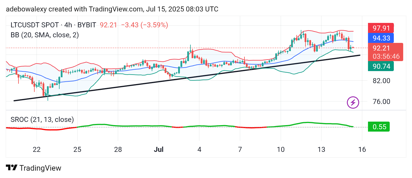 Litecoin (LTC) Price Prediction: LTC/USDT Sees a Notable Rejection